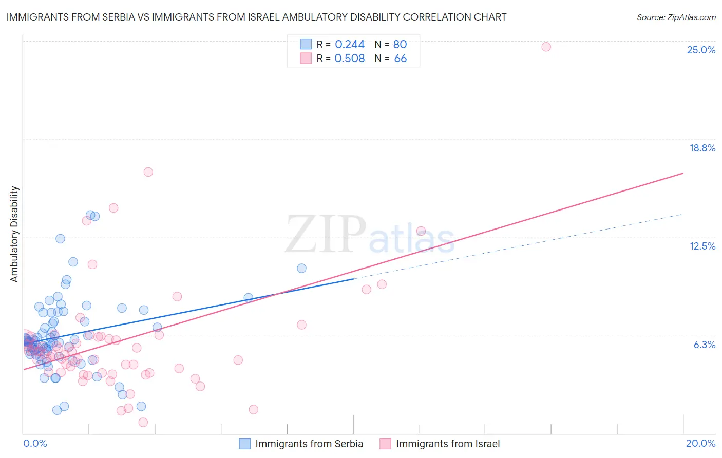 Immigrants from Serbia vs Immigrants from Israel Ambulatory Disability