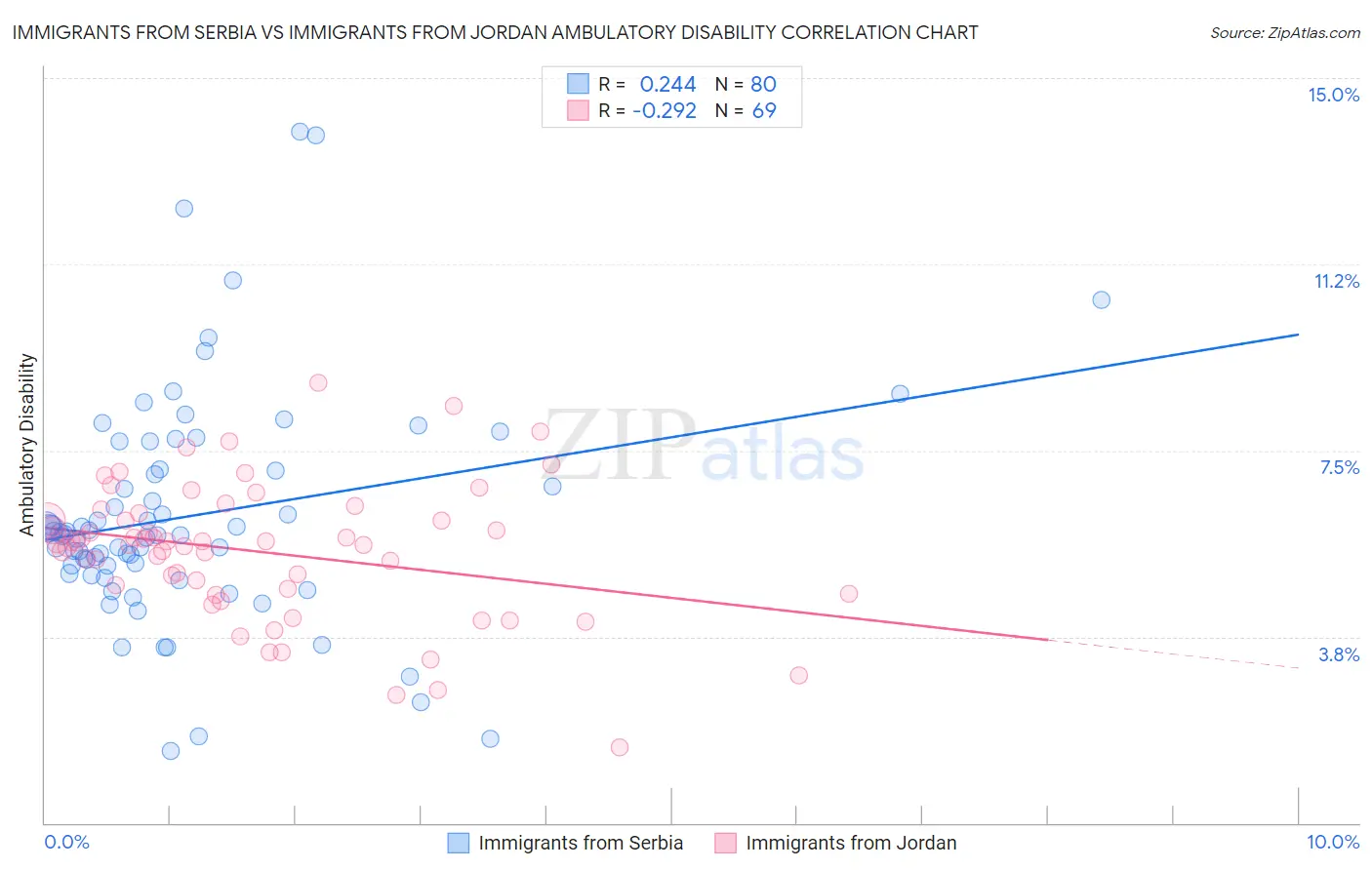 Immigrants from Serbia vs Immigrants from Jordan Ambulatory Disability