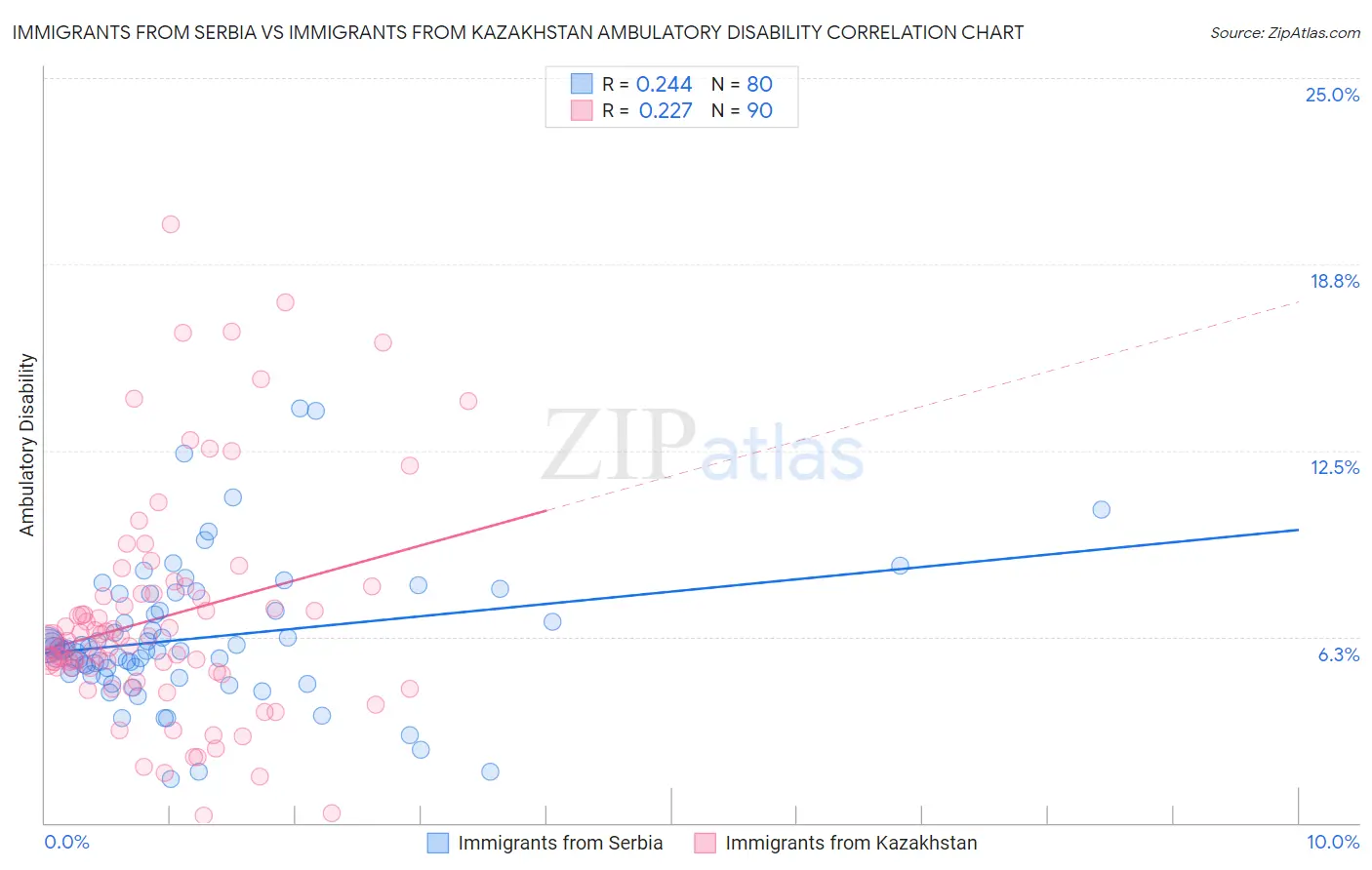 Immigrants from Serbia vs Immigrants from Kazakhstan Ambulatory Disability