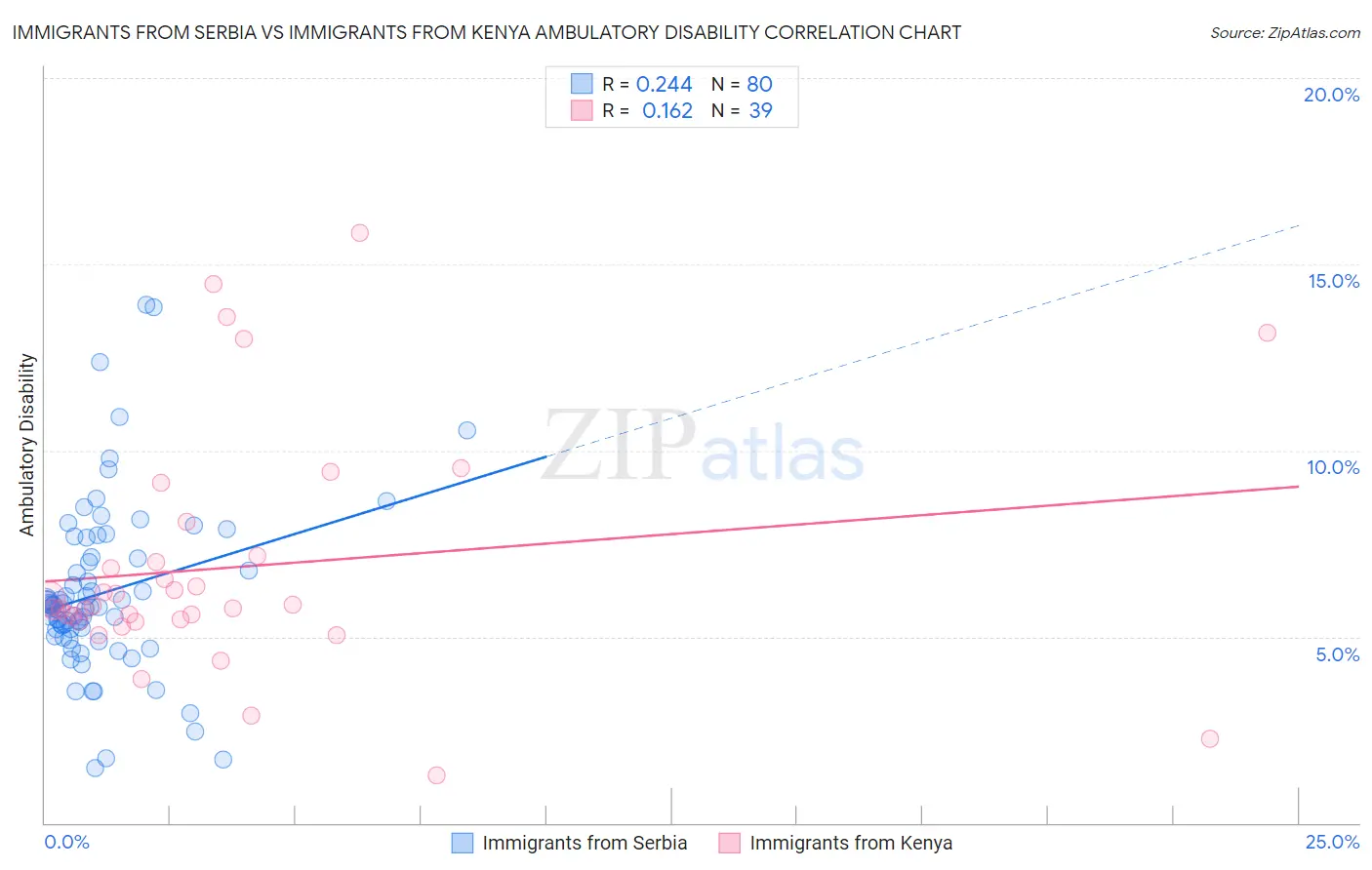 Immigrants from Serbia vs Immigrants from Kenya Ambulatory Disability