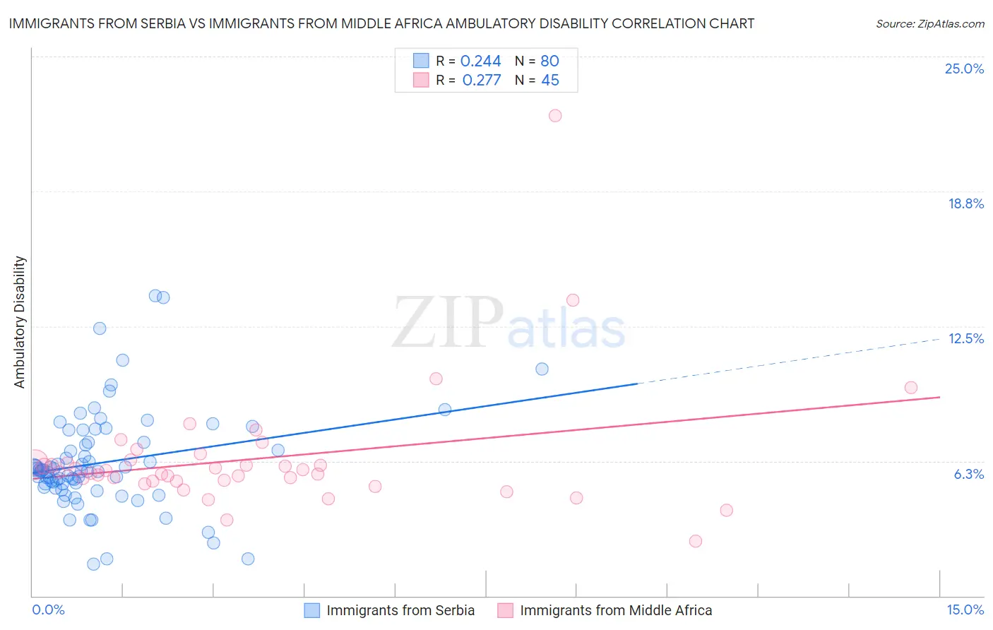 Immigrants from Serbia vs Immigrants from Middle Africa Ambulatory Disability