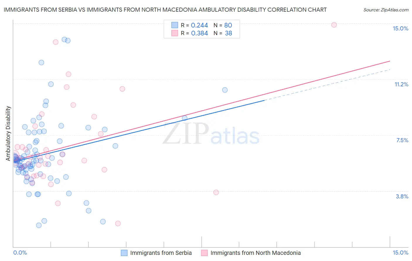 Immigrants from Serbia vs Immigrants from North Macedonia Ambulatory Disability