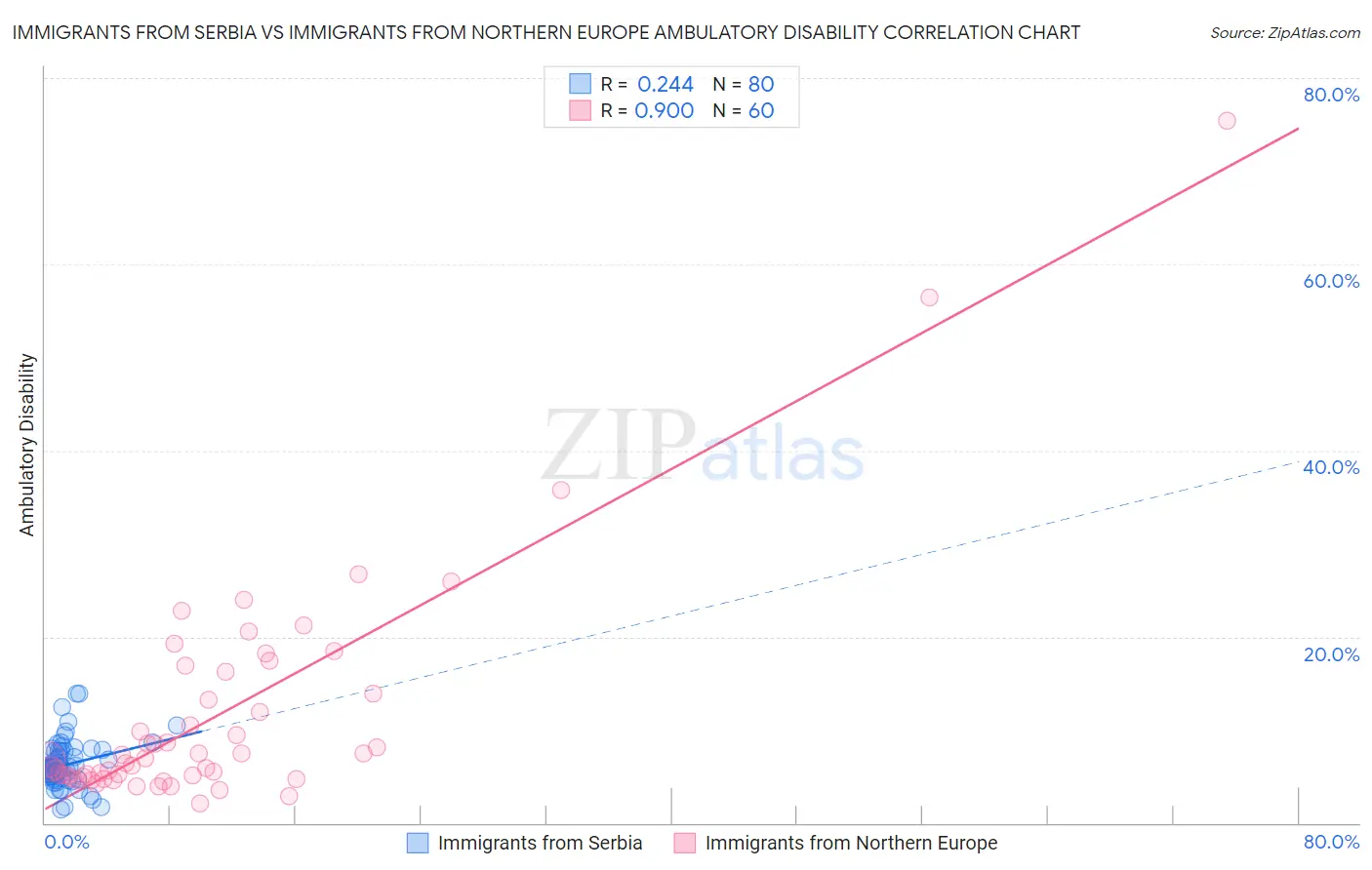 Immigrants from Serbia vs Immigrants from Northern Europe Ambulatory Disability