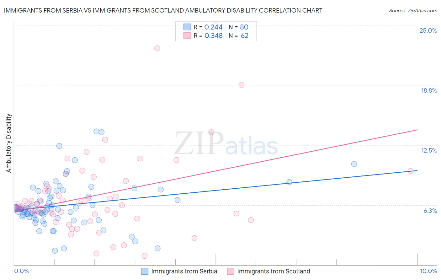 Immigrants from Serbia vs Immigrants from Scotland Ambulatory Disability