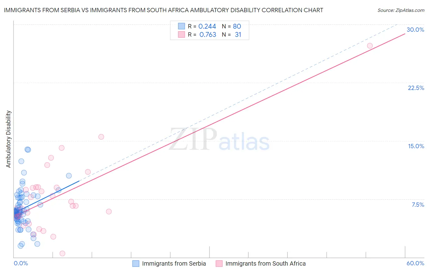 Immigrants from Serbia vs Immigrants from South Africa Ambulatory Disability