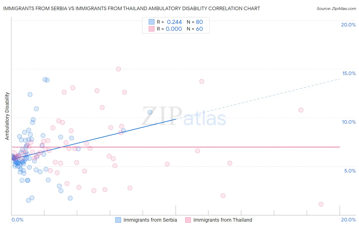 Immigrants from Serbia vs Immigrants from Thailand Ambulatory Disability