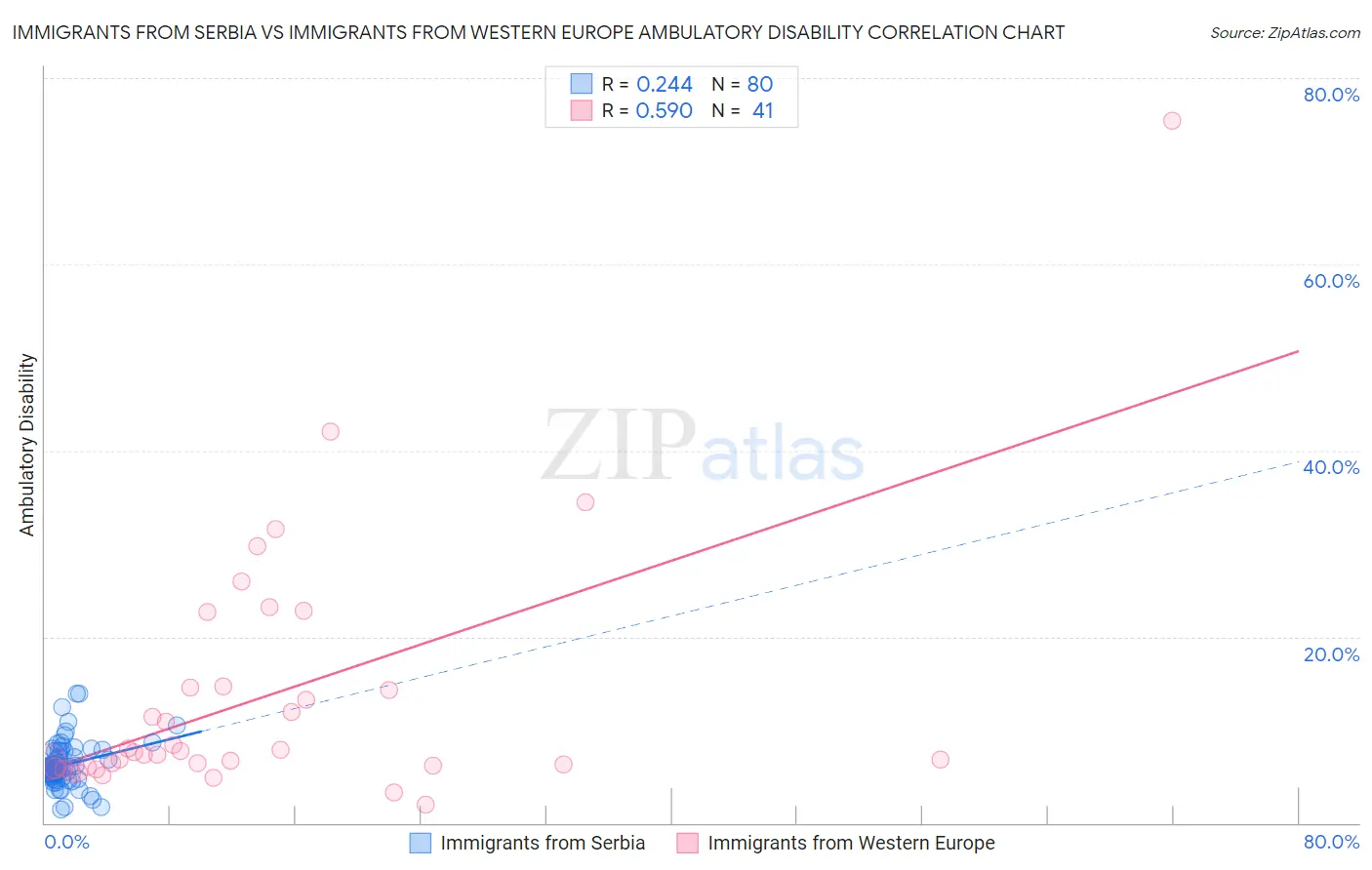 Immigrants from Serbia vs Immigrants from Western Europe Ambulatory Disability