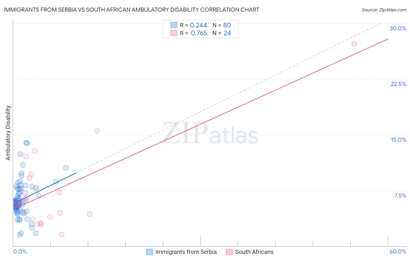 Immigrants from Serbia vs South African Ambulatory Disability