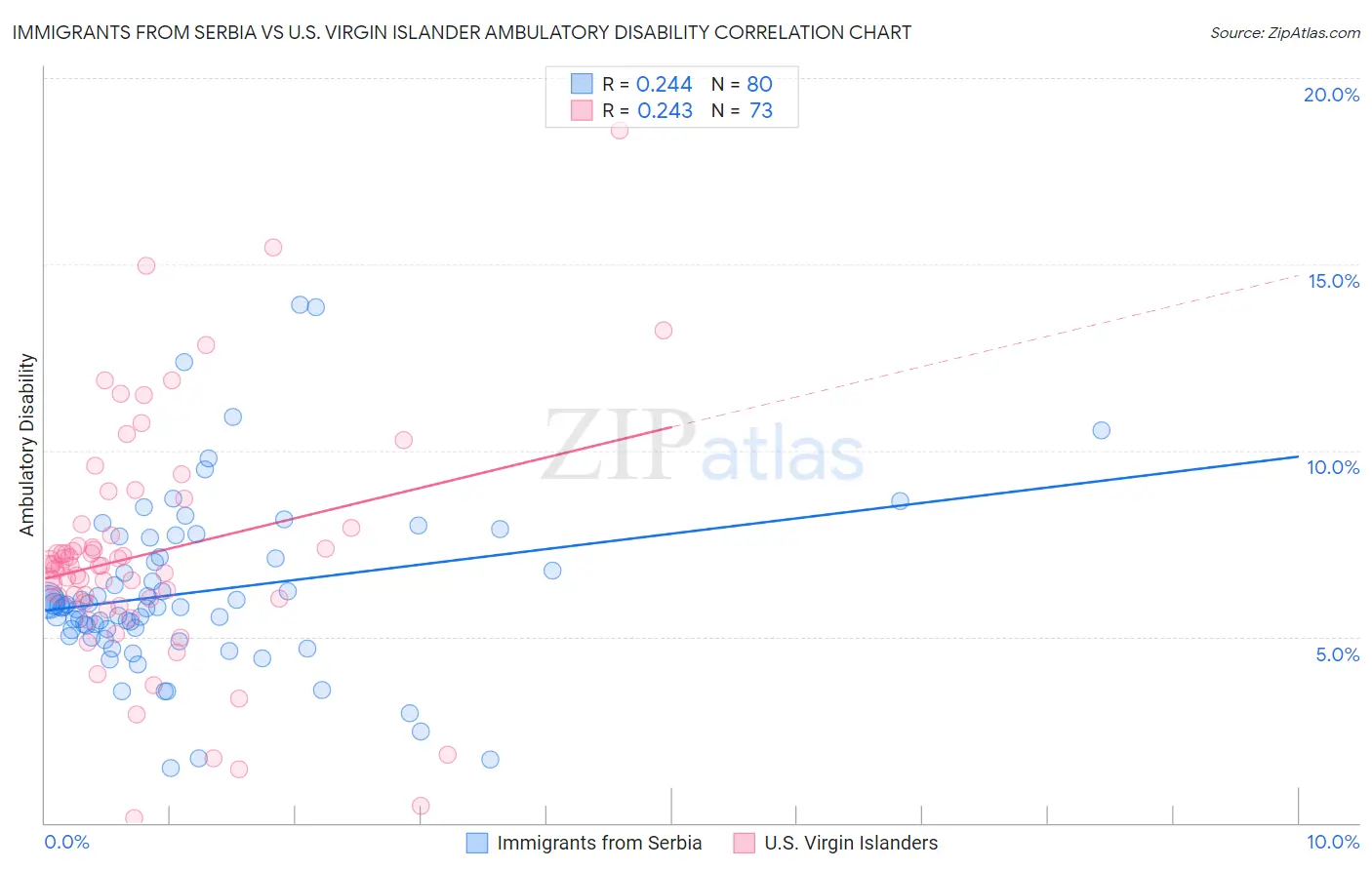 Immigrants from Serbia vs U.S. Virgin Islander Ambulatory Disability