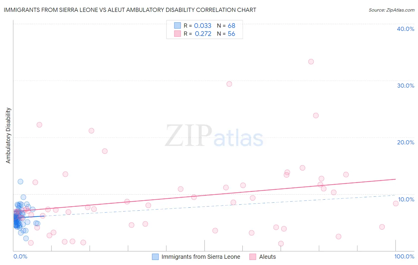 Immigrants from Sierra Leone vs Aleut Ambulatory Disability