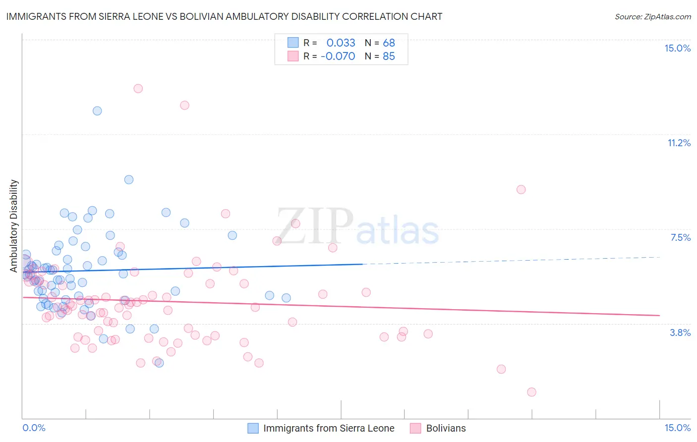 Immigrants from Sierra Leone vs Bolivian Ambulatory Disability