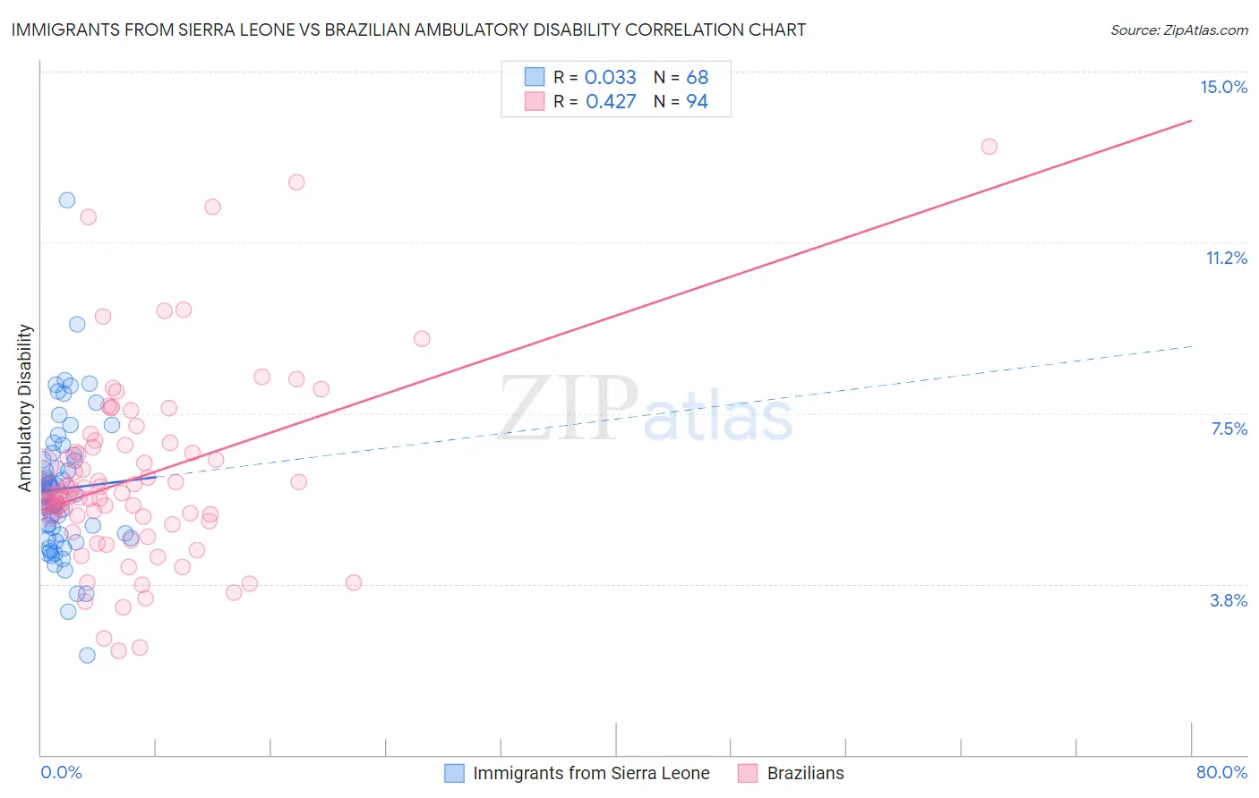 Immigrants from Sierra Leone vs Brazilian Ambulatory Disability