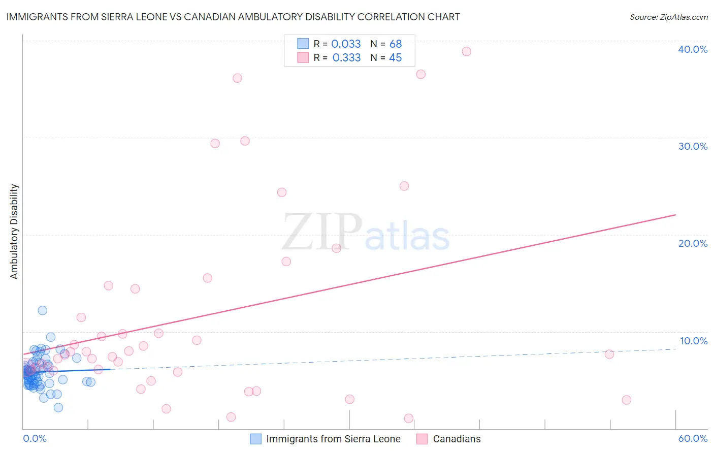 Immigrants from Sierra Leone vs Canadian Ambulatory Disability