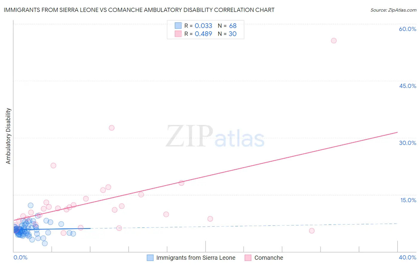 Immigrants from Sierra Leone vs Comanche Ambulatory Disability