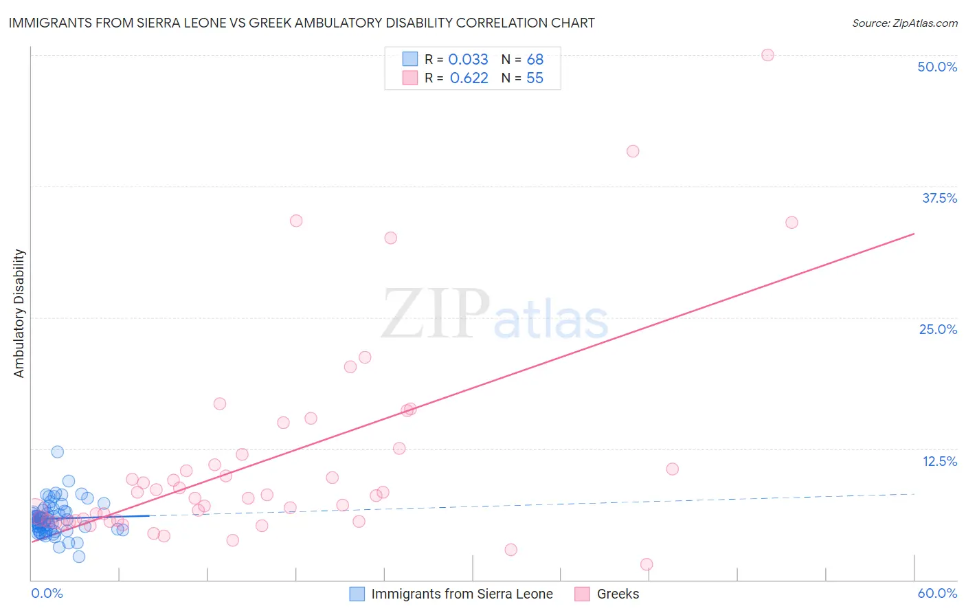 Immigrants from Sierra Leone vs Greek Ambulatory Disability