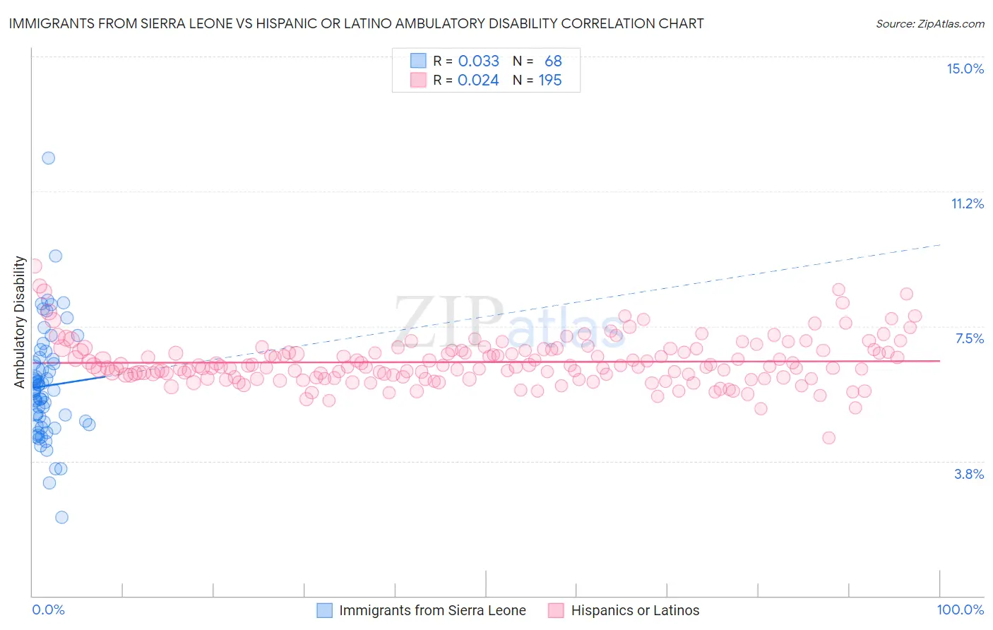 Immigrants from Sierra Leone vs Hispanic or Latino Ambulatory Disability