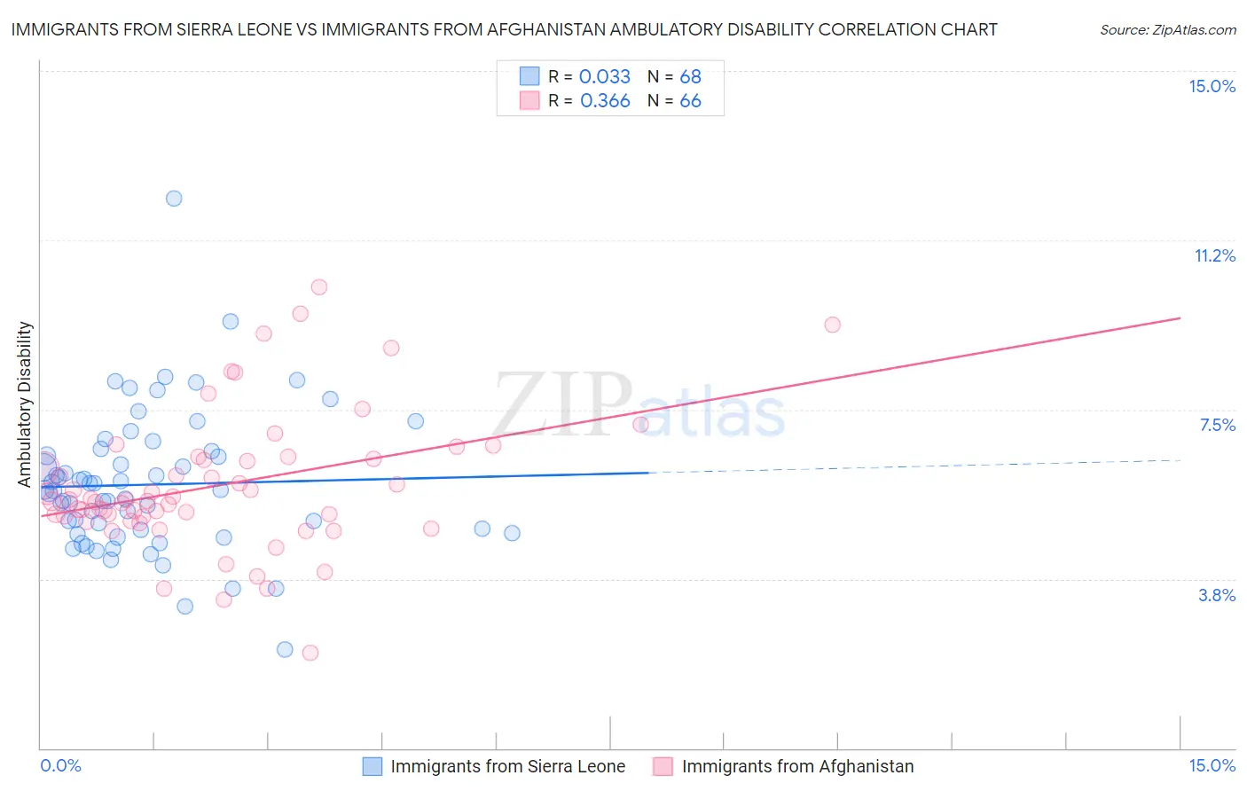 Immigrants from Sierra Leone vs Immigrants from Afghanistan Ambulatory Disability
