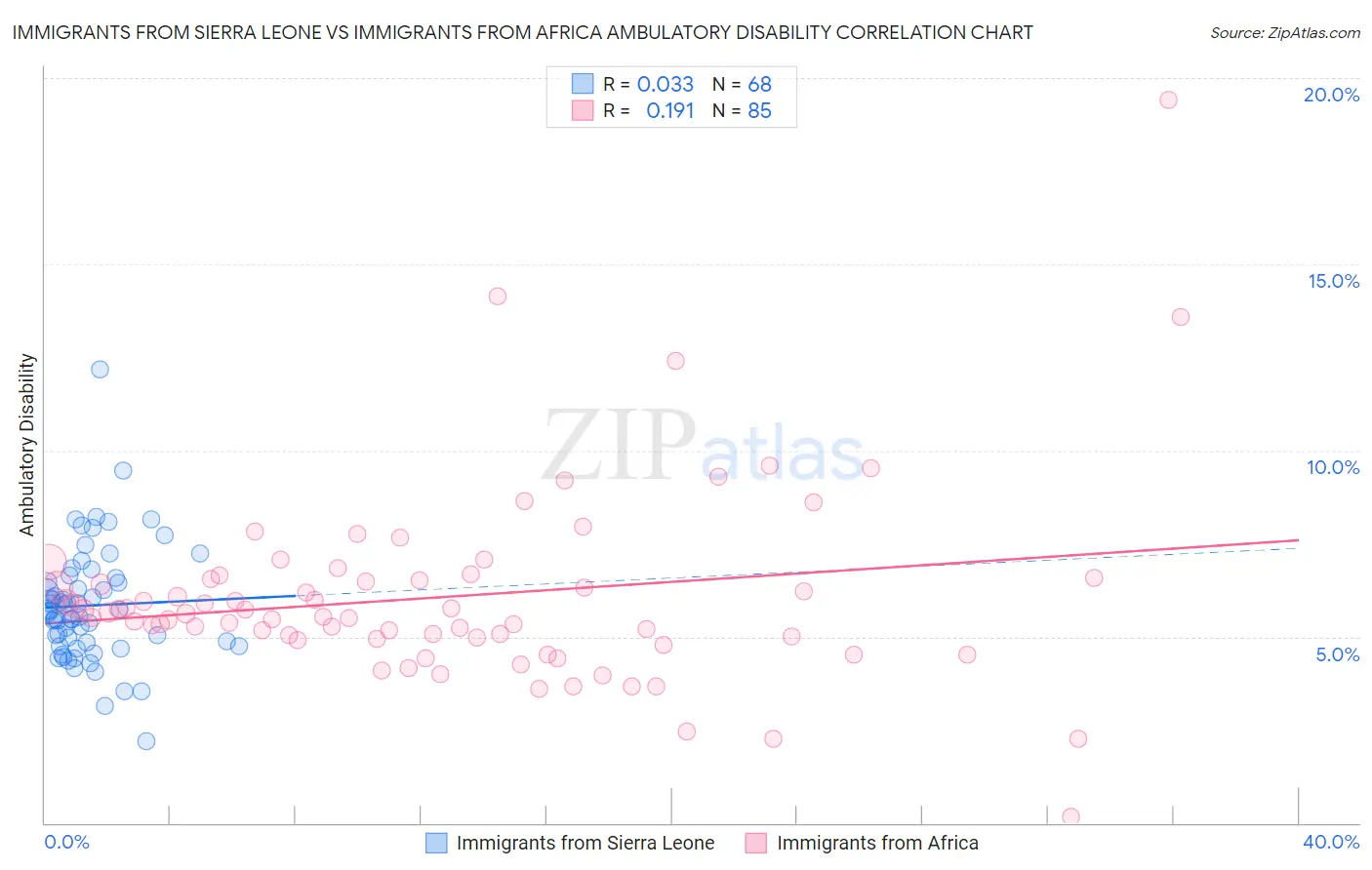 Immigrants from Sierra Leone vs Immigrants from Africa Ambulatory Disability