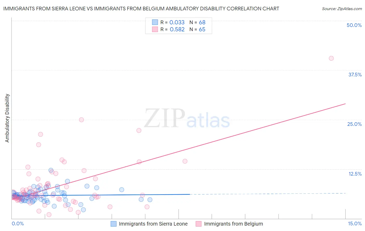 Immigrants from Sierra Leone vs Immigrants from Belgium Ambulatory Disability