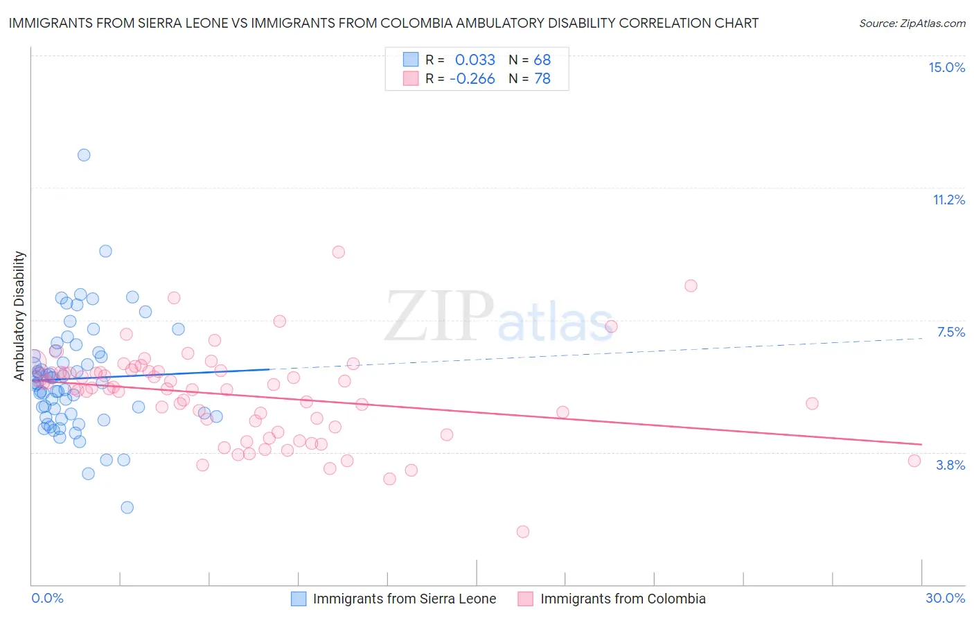 Immigrants from Sierra Leone vs Immigrants from Colombia Ambulatory Disability