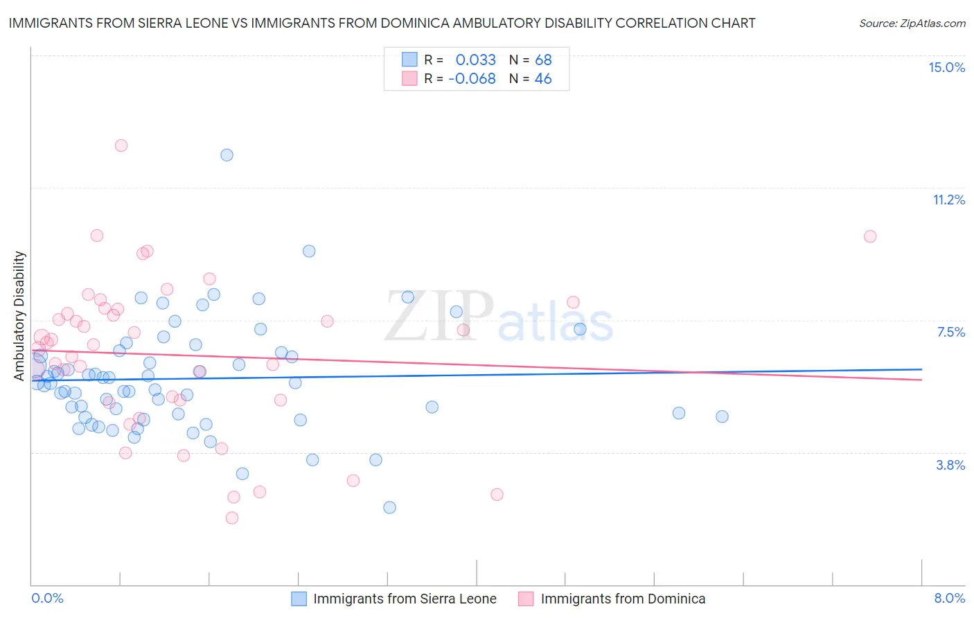 Immigrants from Sierra Leone vs Immigrants from Dominica Ambulatory Disability