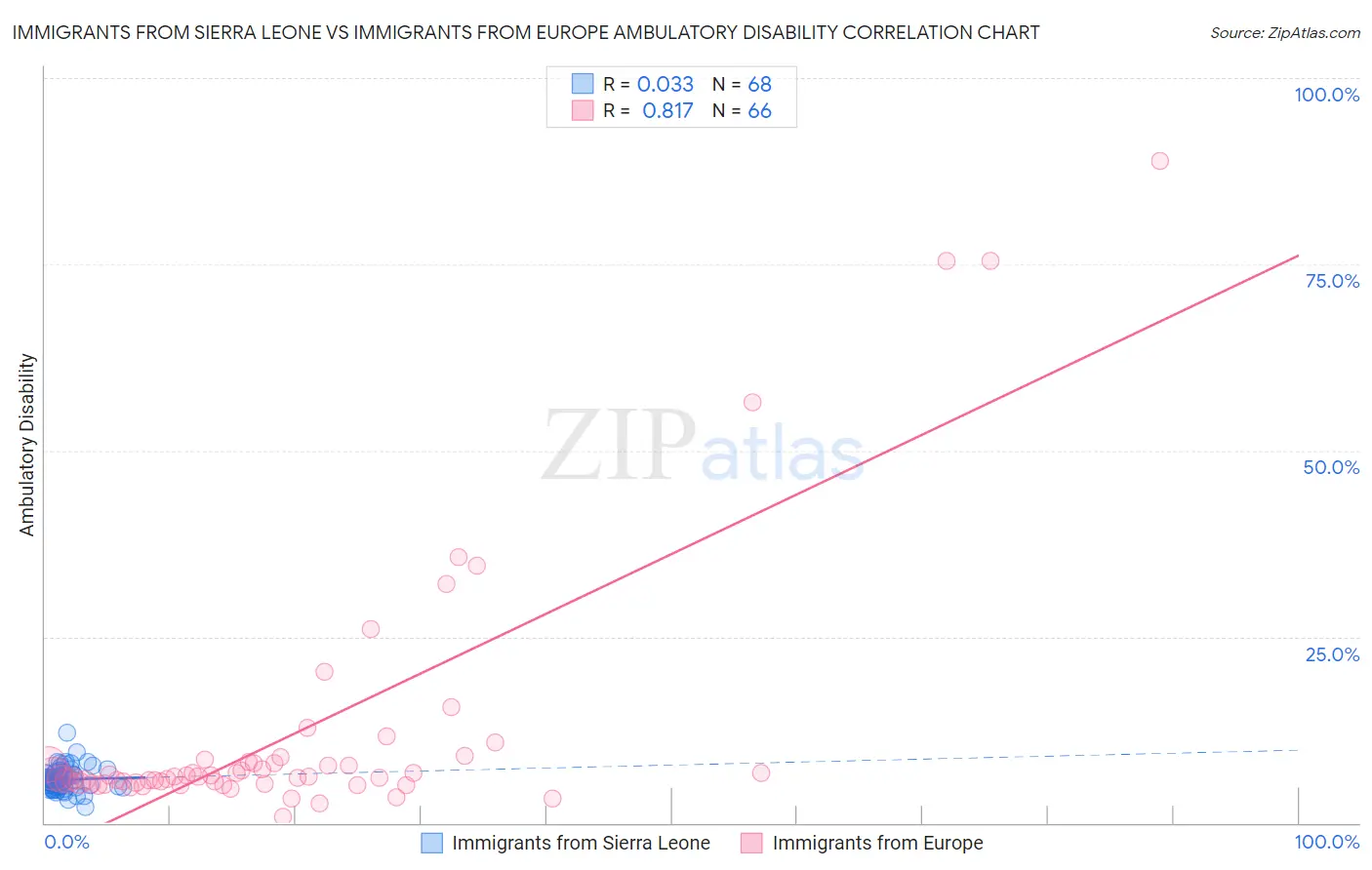 Immigrants from Sierra Leone vs Immigrants from Europe Ambulatory Disability