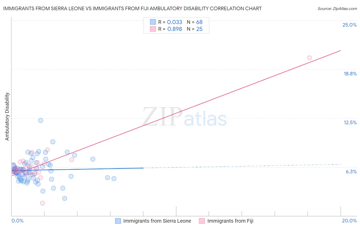 Immigrants from Sierra Leone vs Immigrants from Fiji Ambulatory Disability