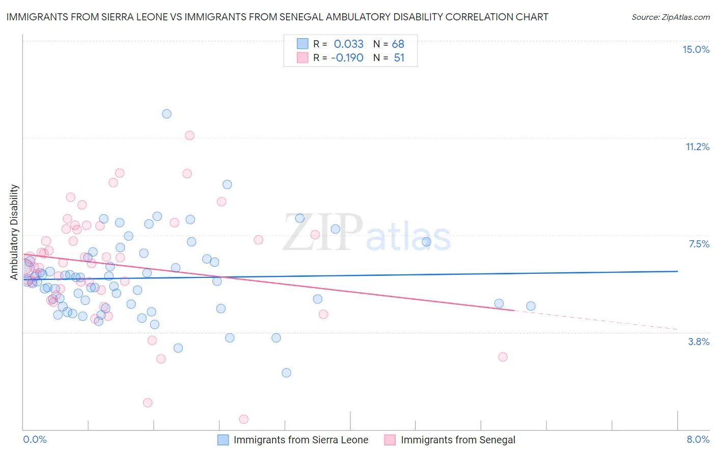 Immigrants from Sierra Leone vs Immigrants from Senegal Ambulatory Disability