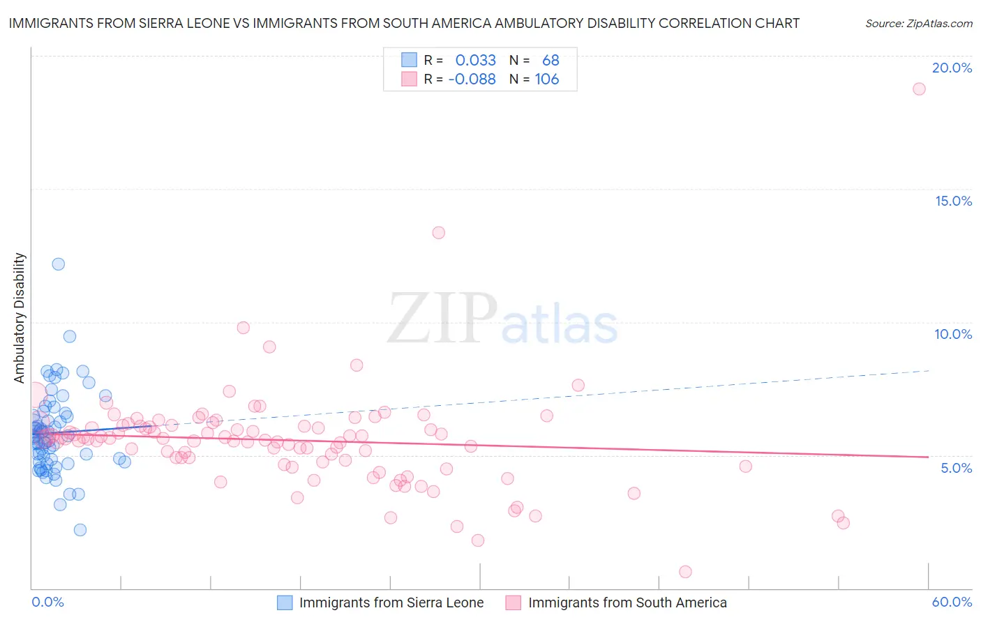 Immigrants from Sierra Leone vs Immigrants from South America Ambulatory Disability