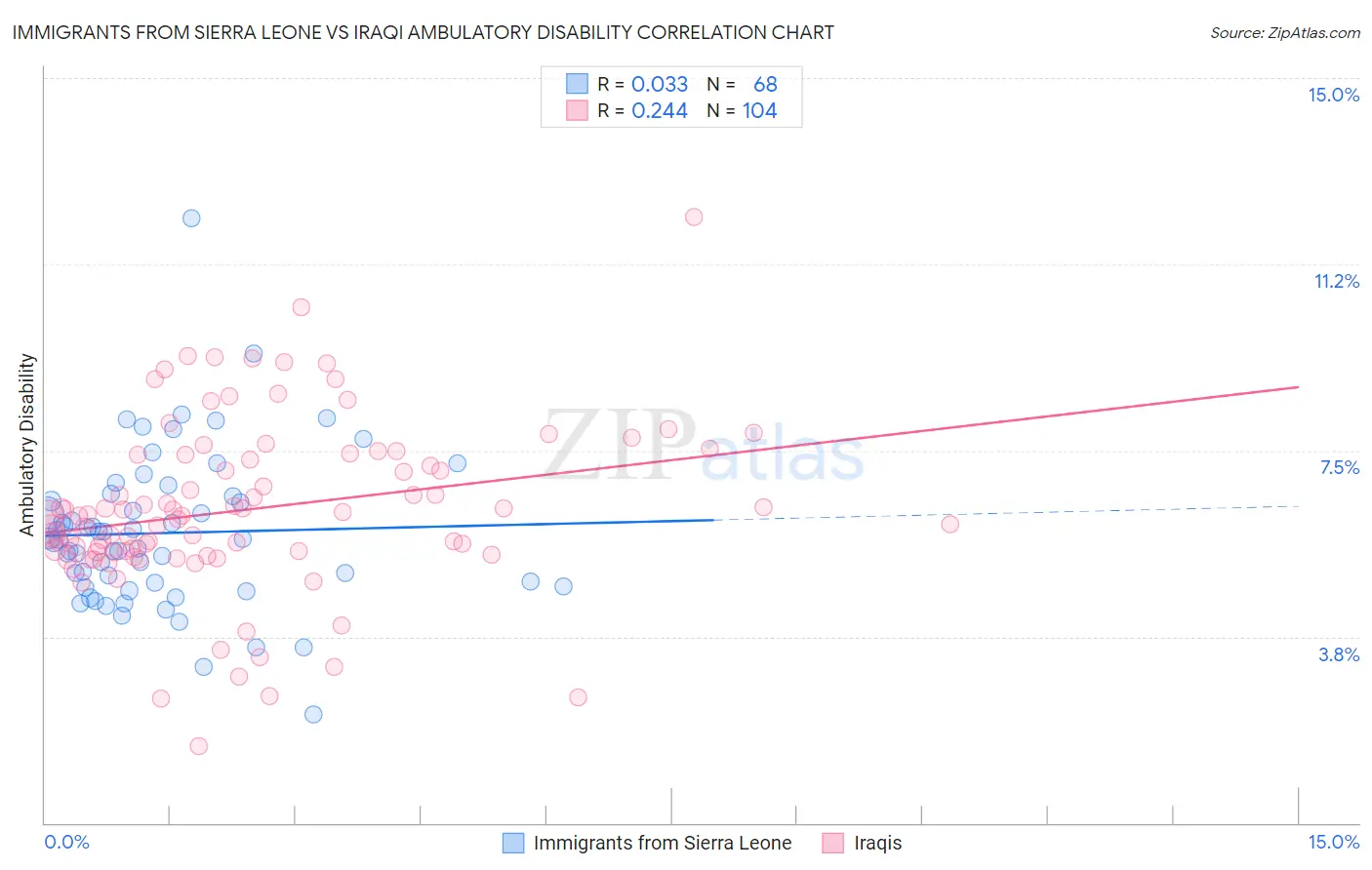 Immigrants from Sierra Leone vs Iraqi Ambulatory Disability