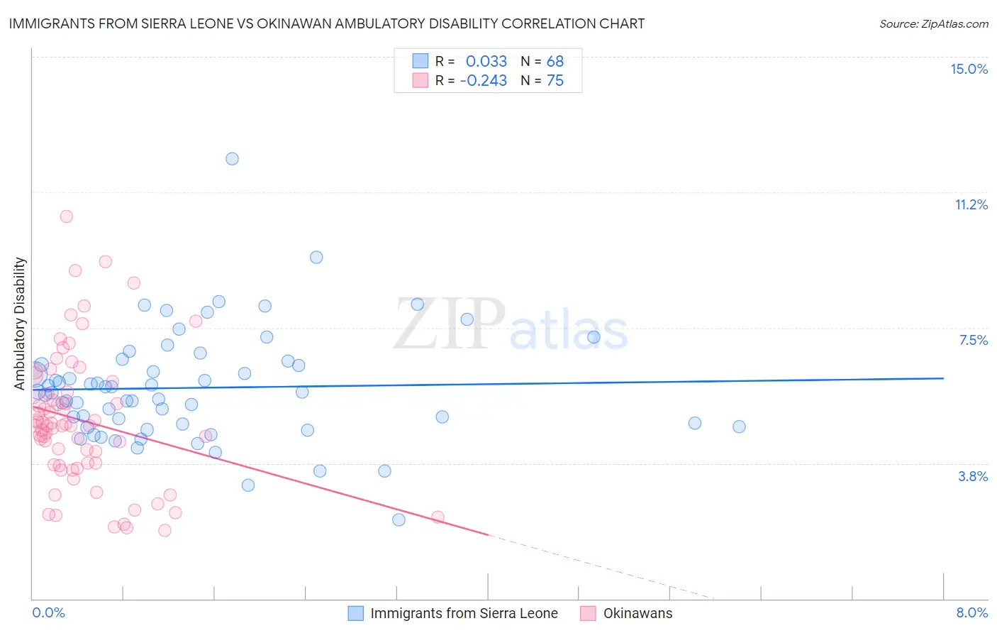 Immigrants from Sierra Leone vs Okinawan Ambulatory Disability