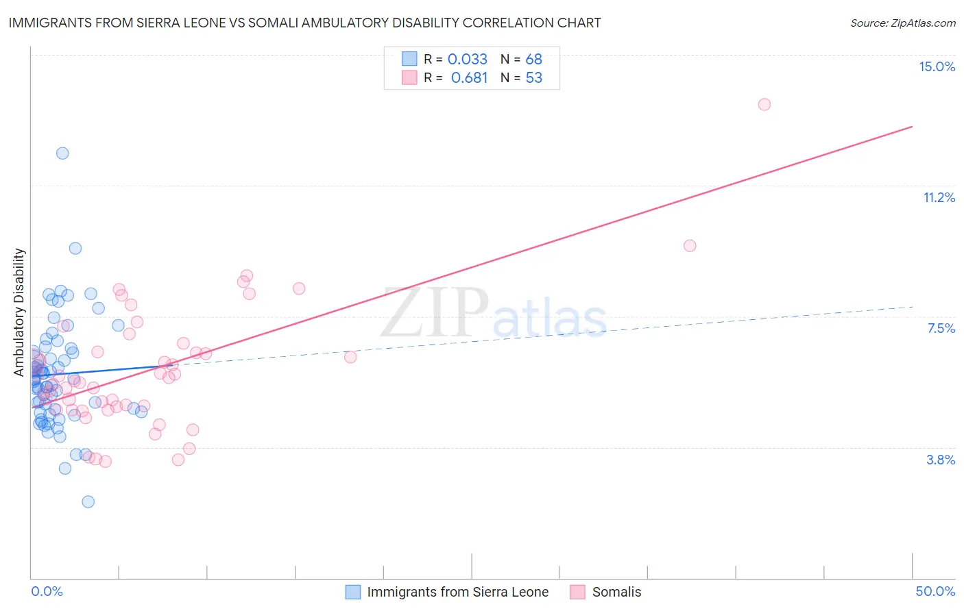 Immigrants from Sierra Leone vs Somali Ambulatory Disability