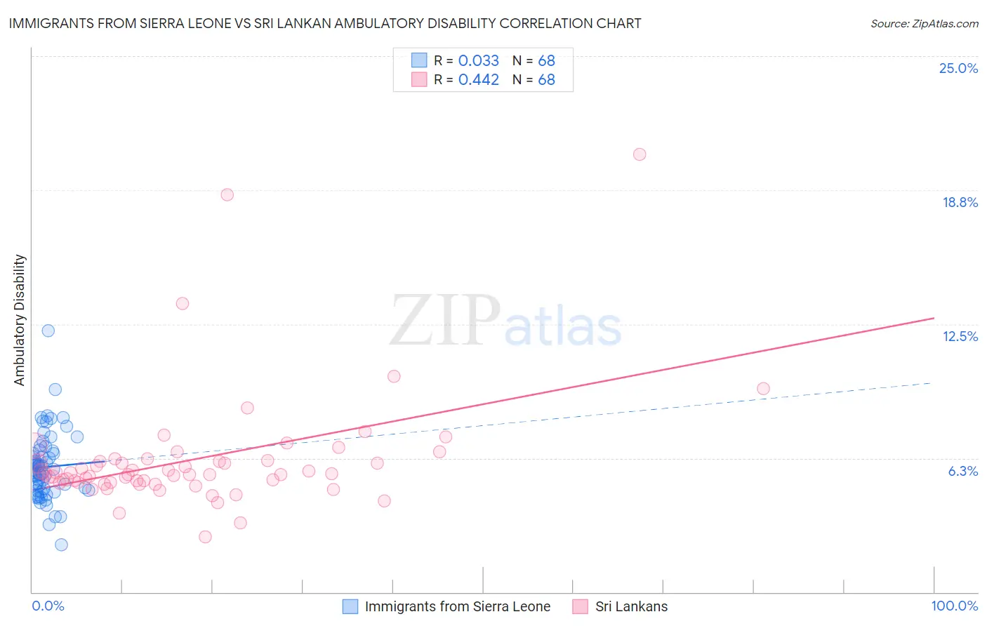 Immigrants from Sierra Leone vs Sri Lankan Ambulatory Disability