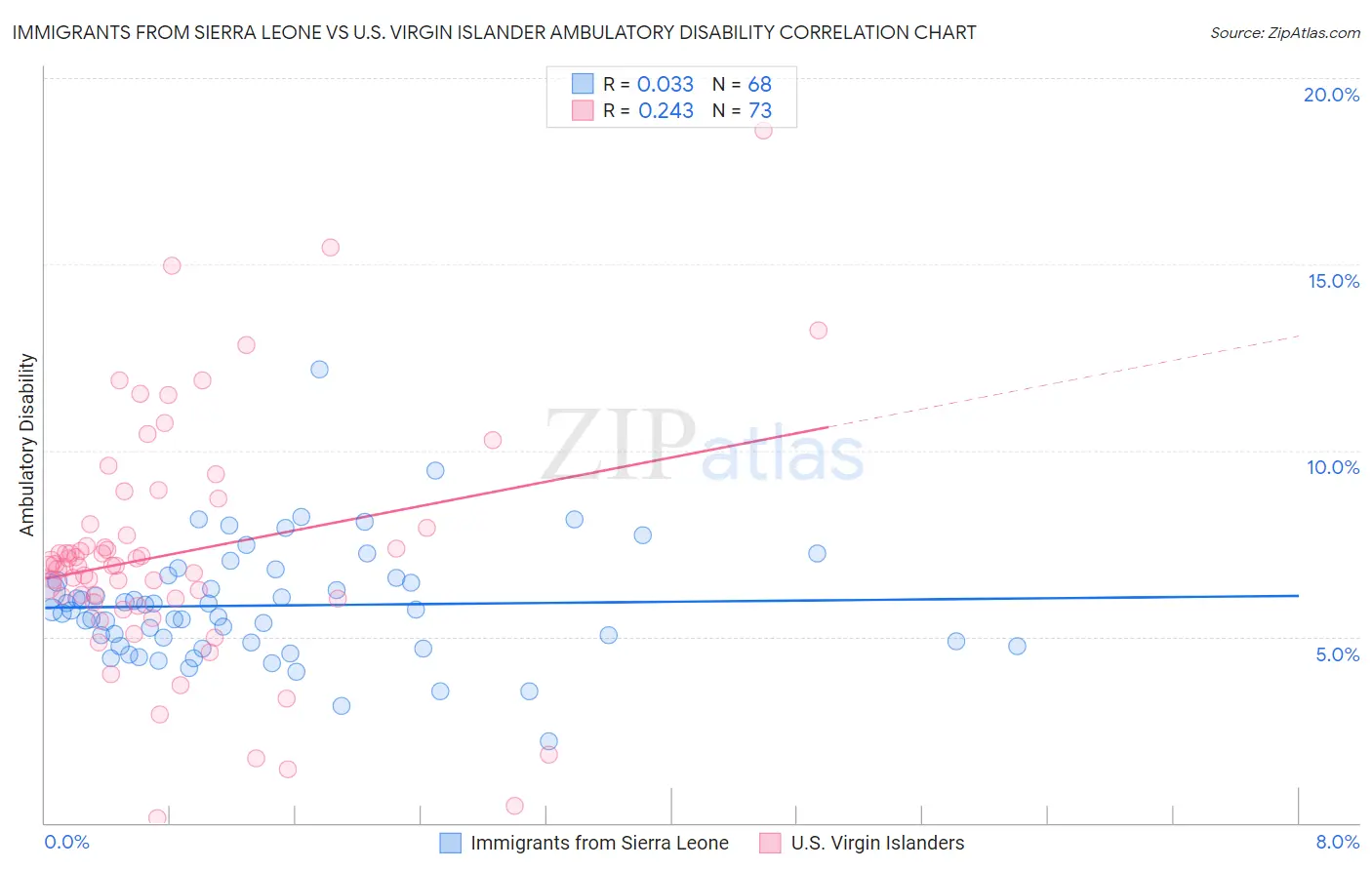 Immigrants from Sierra Leone vs U.S. Virgin Islander Ambulatory Disability