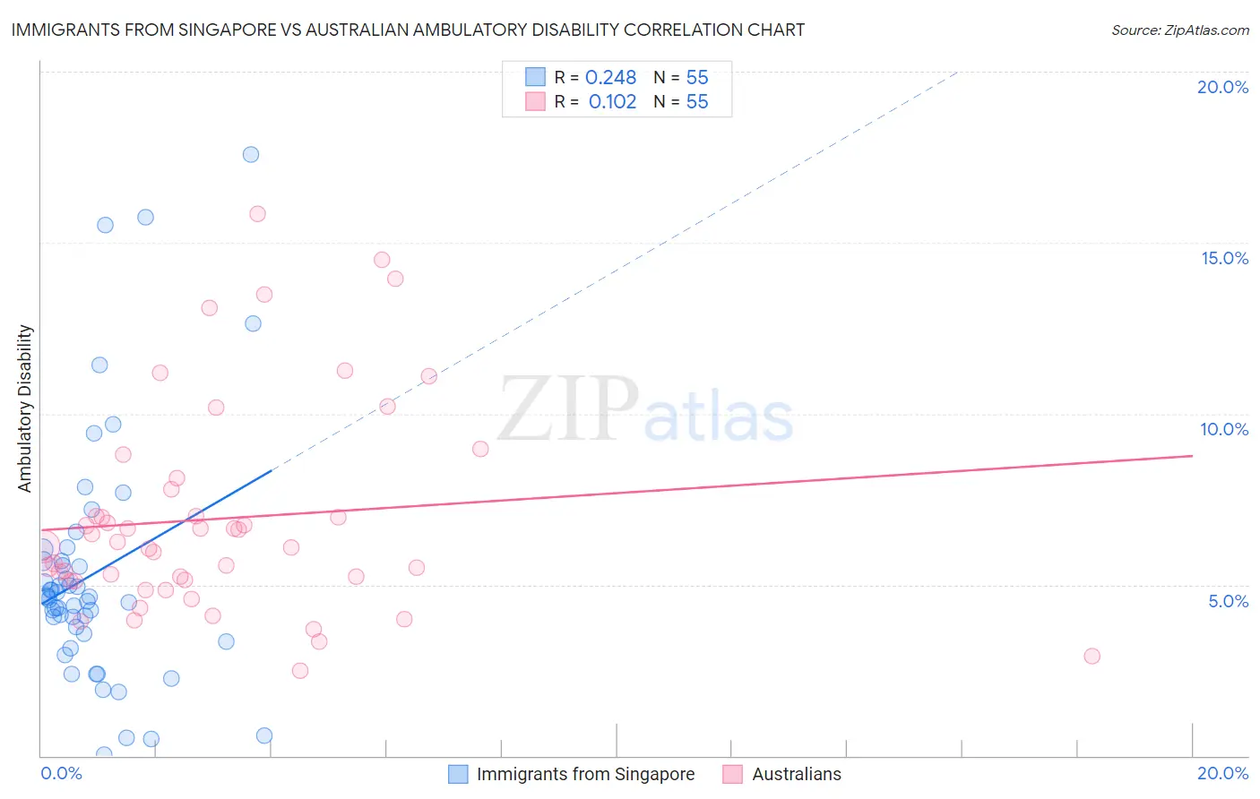 Immigrants from Singapore vs Australian Ambulatory Disability