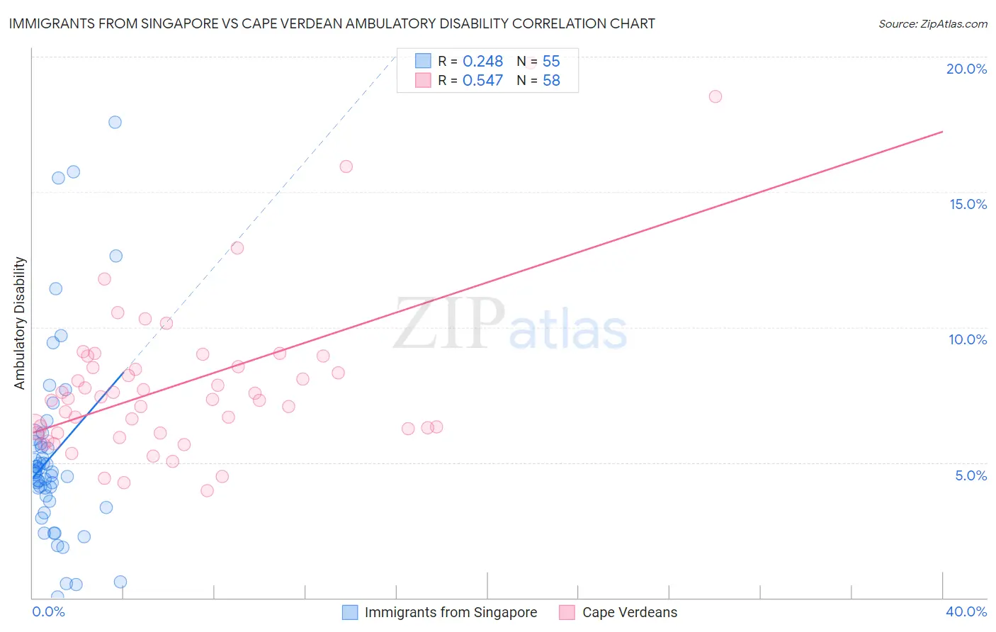 Immigrants from Singapore vs Cape Verdean Ambulatory Disability