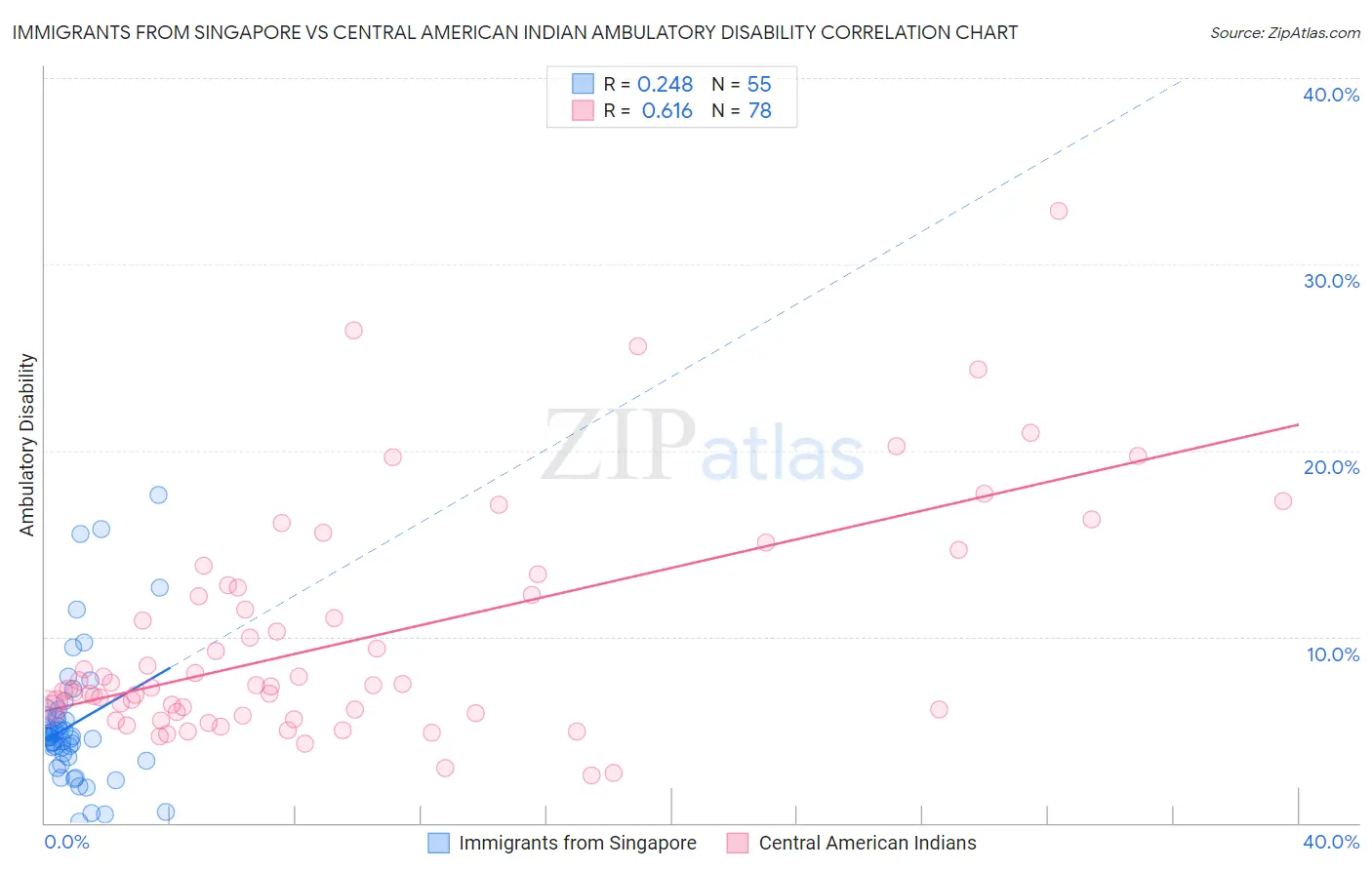 Immigrants from Singapore vs Central American Indian Ambulatory Disability