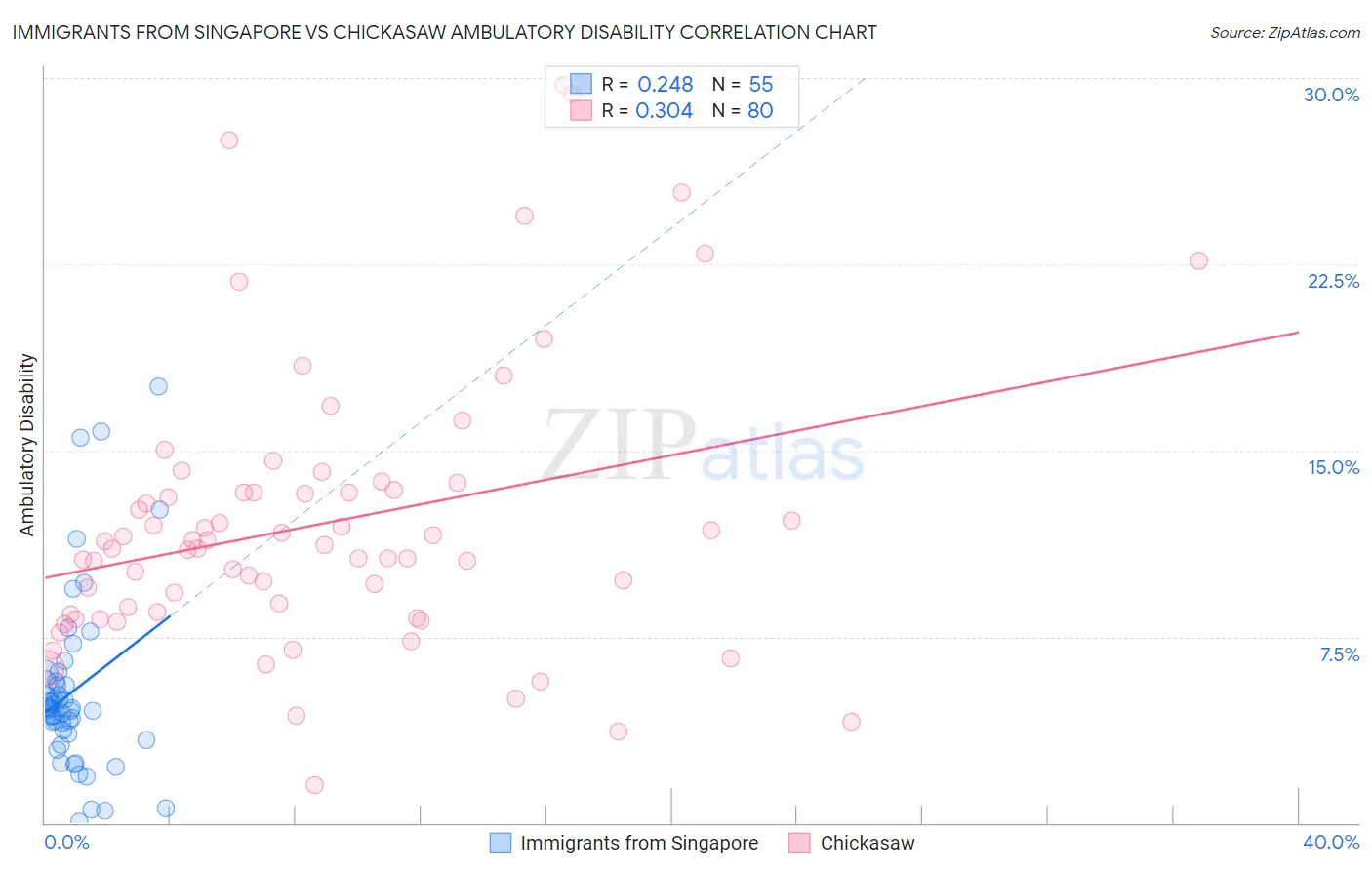 Immigrants from Singapore vs Chickasaw Ambulatory Disability