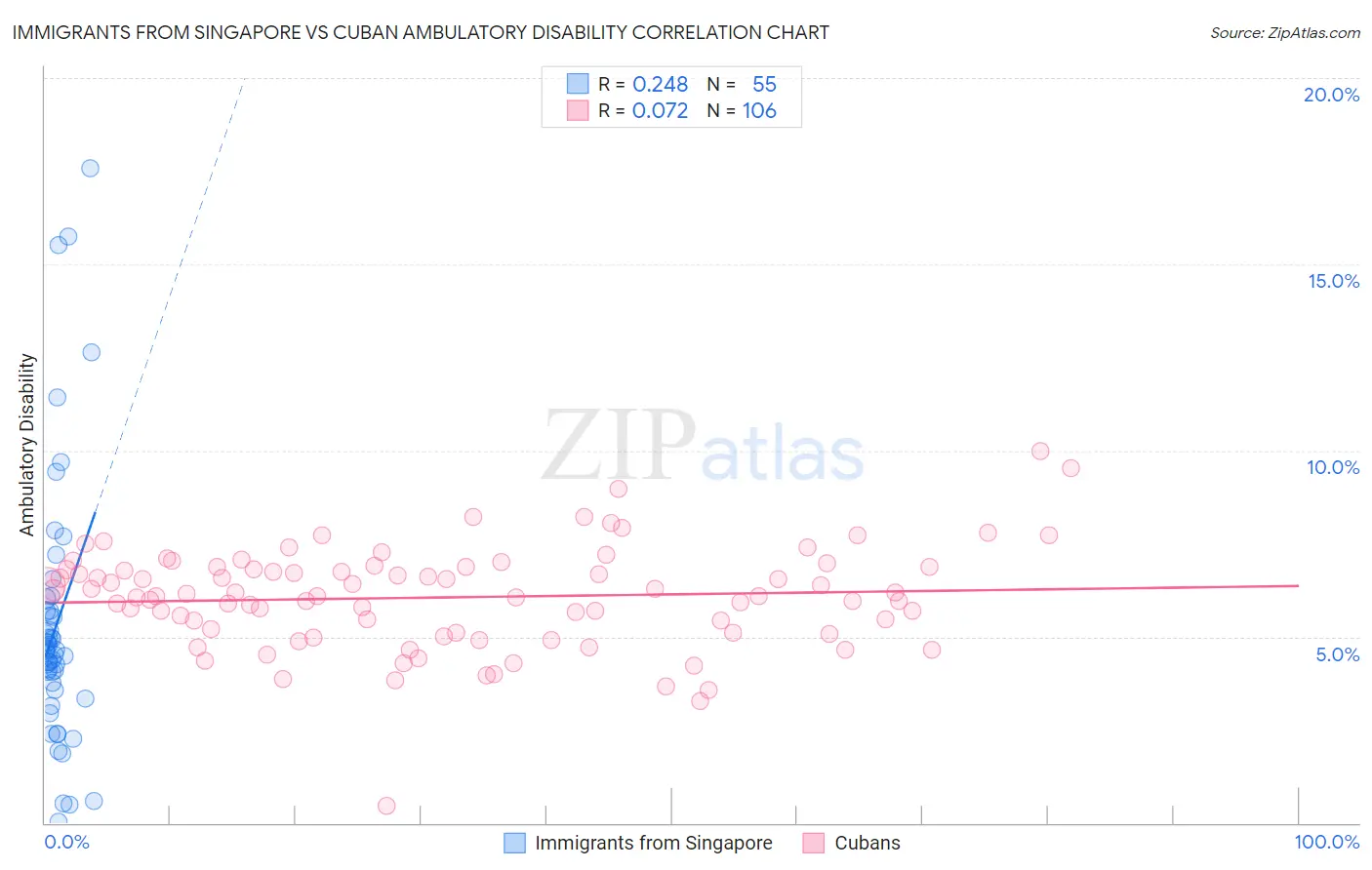 Immigrants from Singapore vs Cuban Ambulatory Disability