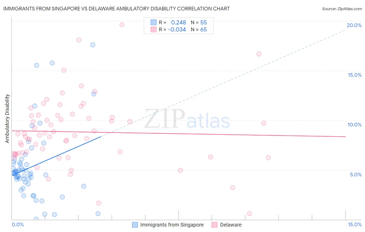 Immigrants from Singapore vs Delaware Ambulatory Disability