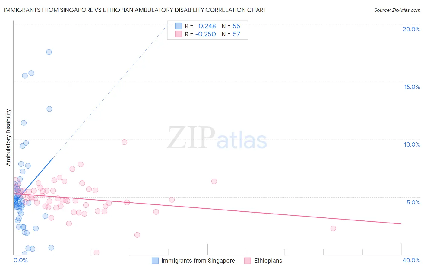 Immigrants from Singapore vs Ethiopian Ambulatory Disability