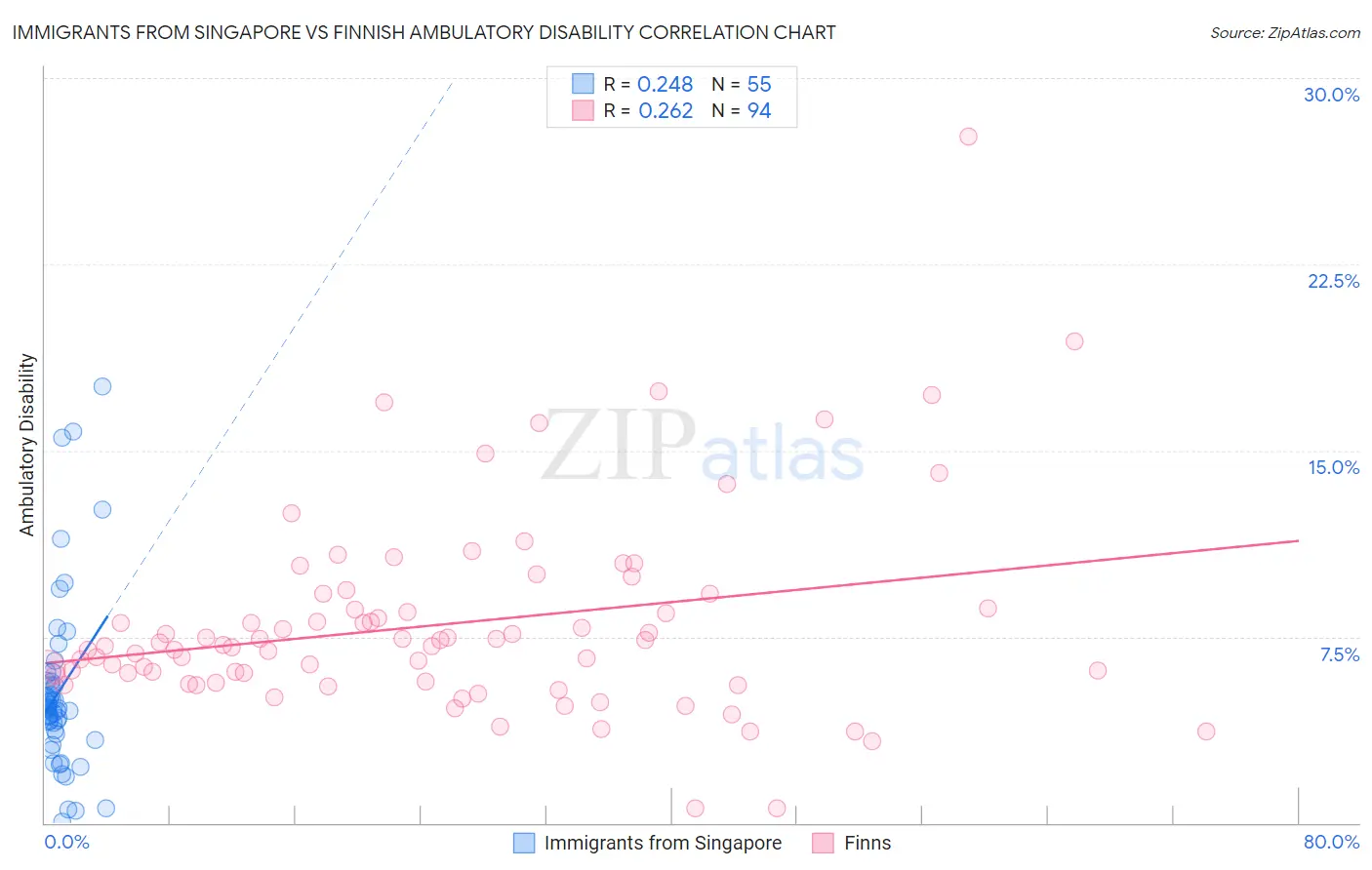 Immigrants from Singapore vs Finnish Ambulatory Disability