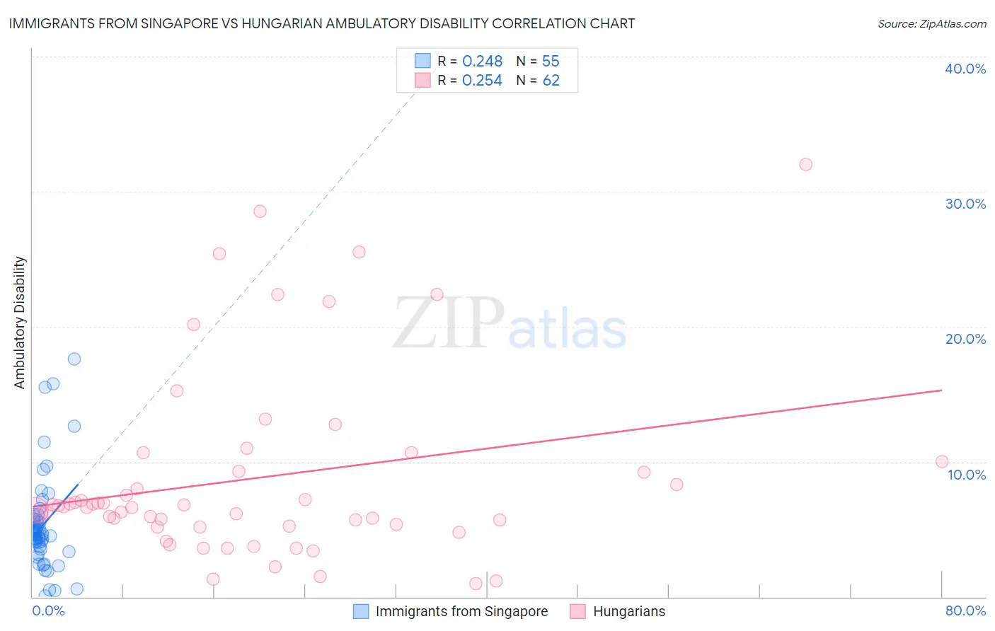 Immigrants from Singapore vs Hungarian Ambulatory Disability