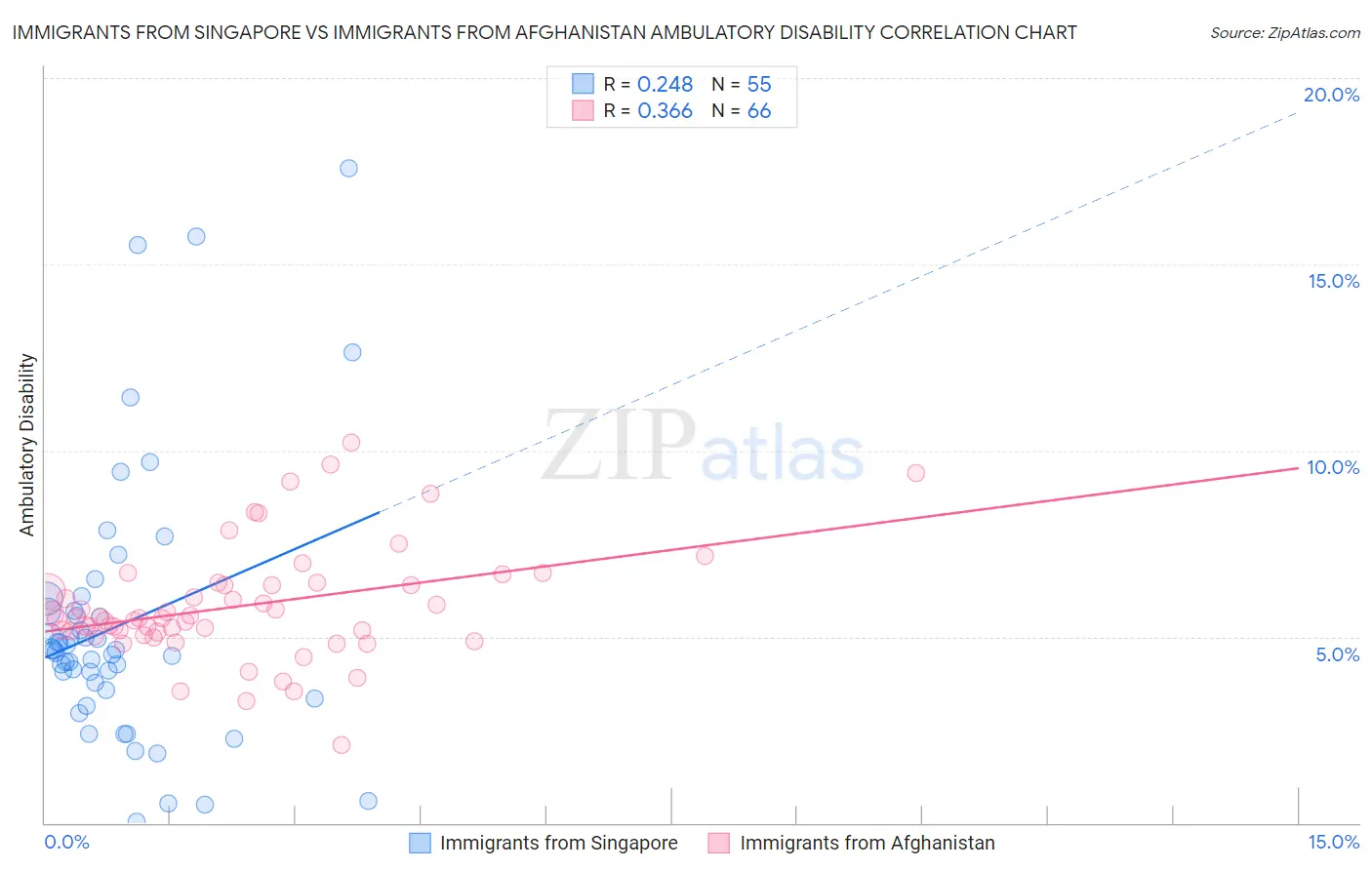 Immigrants from Singapore vs Immigrants from Afghanistan Ambulatory Disability
