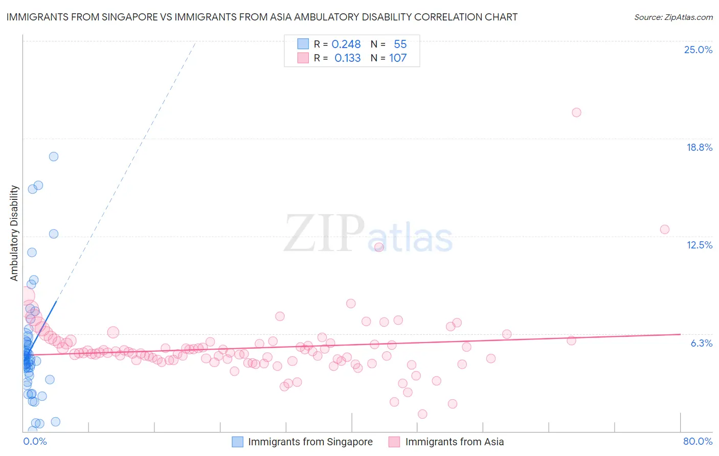 Immigrants from Singapore vs Immigrants from Asia Ambulatory Disability