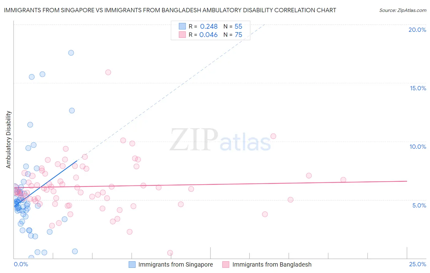 Immigrants from Singapore vs Immigrants from Bangladesh Ambulatory Disability