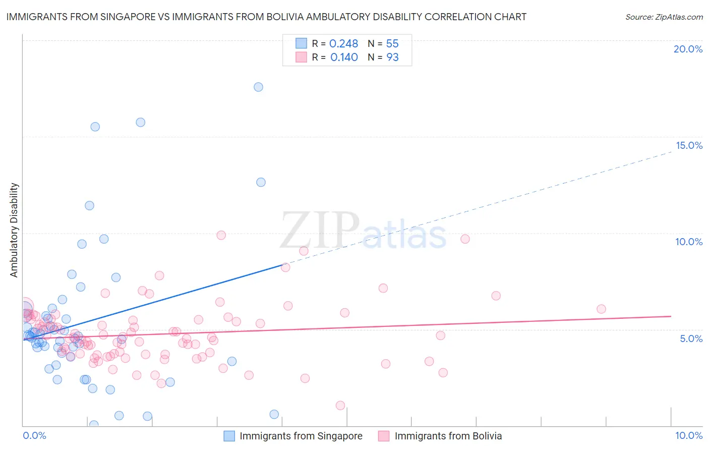 Immigrants from Singapore vs Immigrants from Bolivia Ambulatory Disability