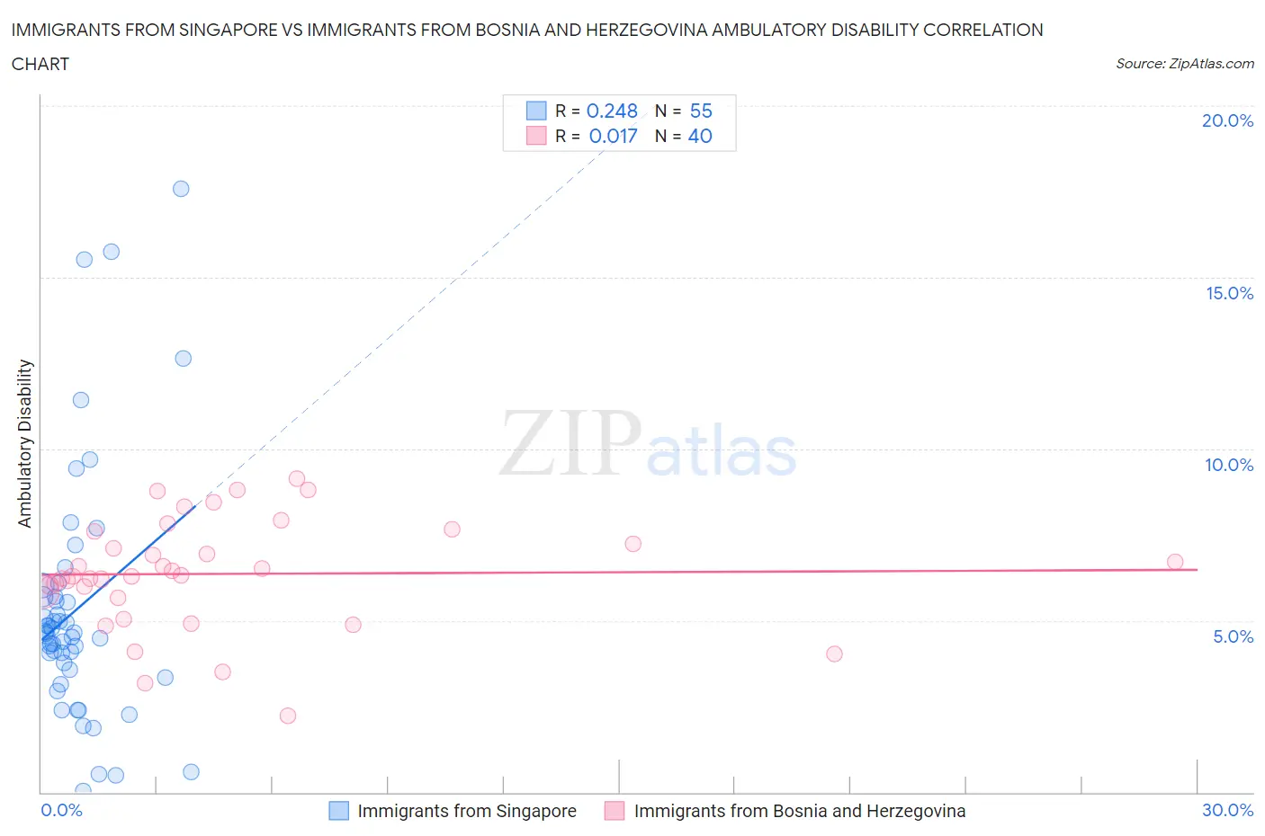 Immigrants from Singapore vs Immigrants from Bosnia and Herzegovina Ambulatory Disability