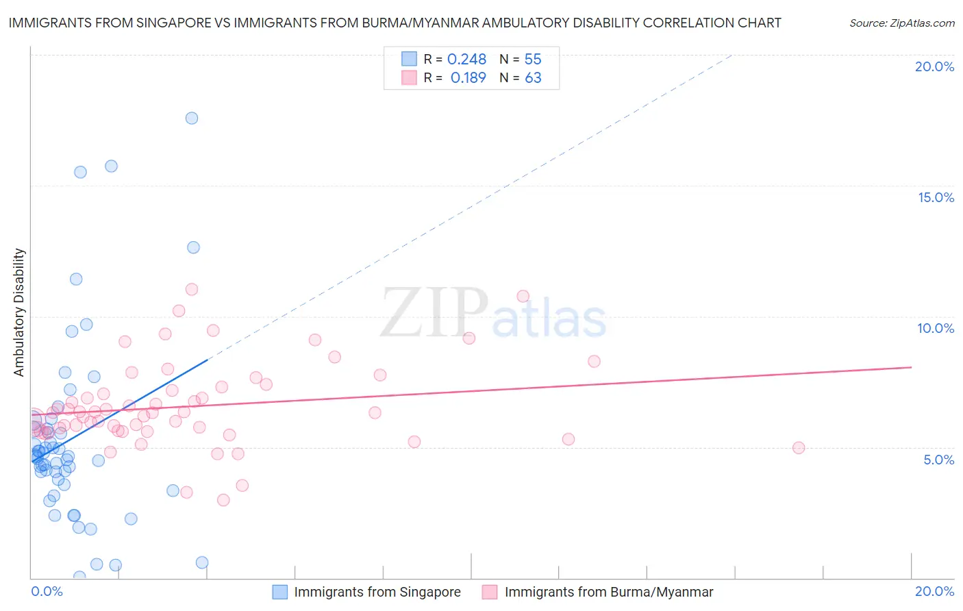 Immigrants from Singapore vs Immigrants from Burma/Myanmar Ambulatory Disability