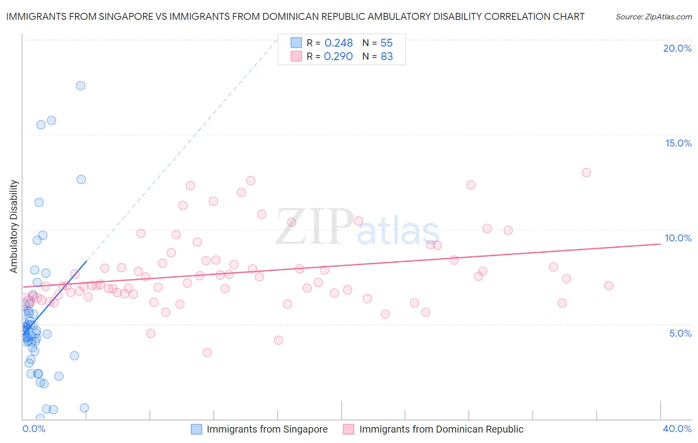 Immigrants from Singapore vs Immigrants from Dominican Republic Ambulatory Disability